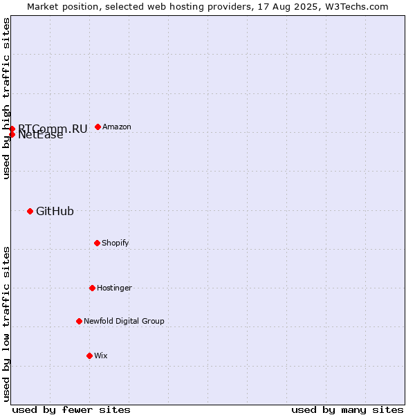 Market position of GitHub vs. NetEase vs. RTComm.RU