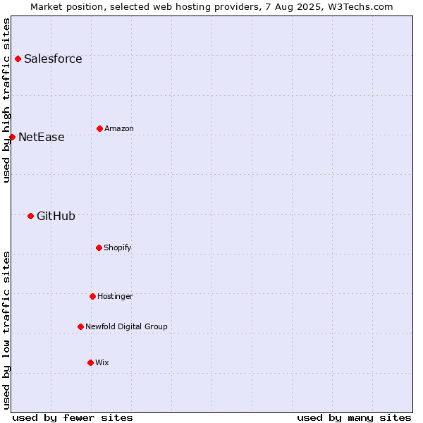 Market position of GitHub vs. Salesforce vs. NetEase
