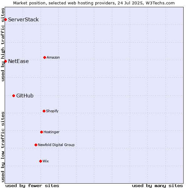Market position of GitHub vs. NetEase vs. ServerStack