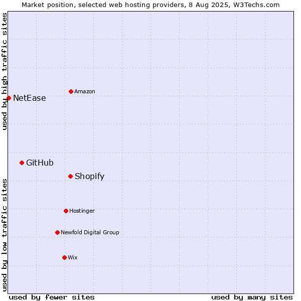 Market position of Shopify vs. GitHub vs. NetEase