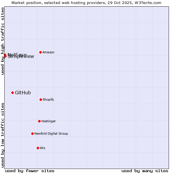 Market position of GitHub vs. Simpleview vs. NetEase