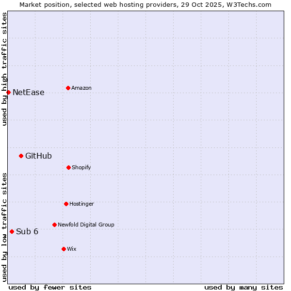 Market position of GitHub vs. Sub 6 vs. NetEase