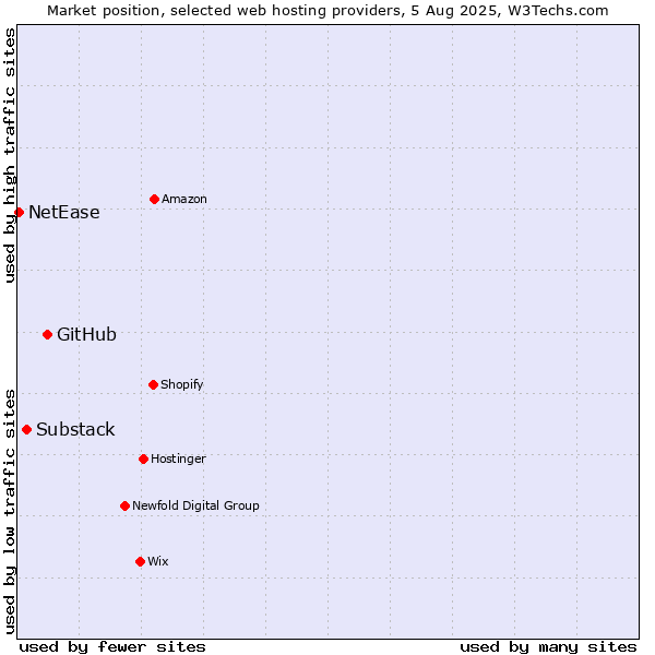 Market position of GitHub vs. Substack vs. NetEase