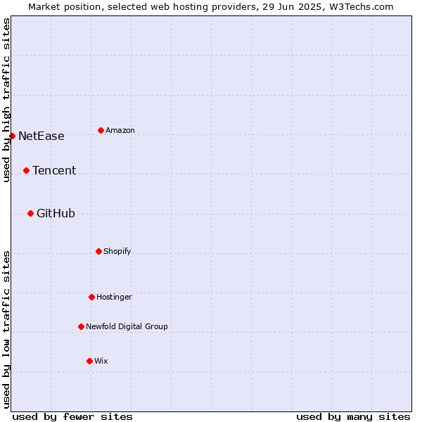 Market position of GitHub vs. Tencent vs. NetEase