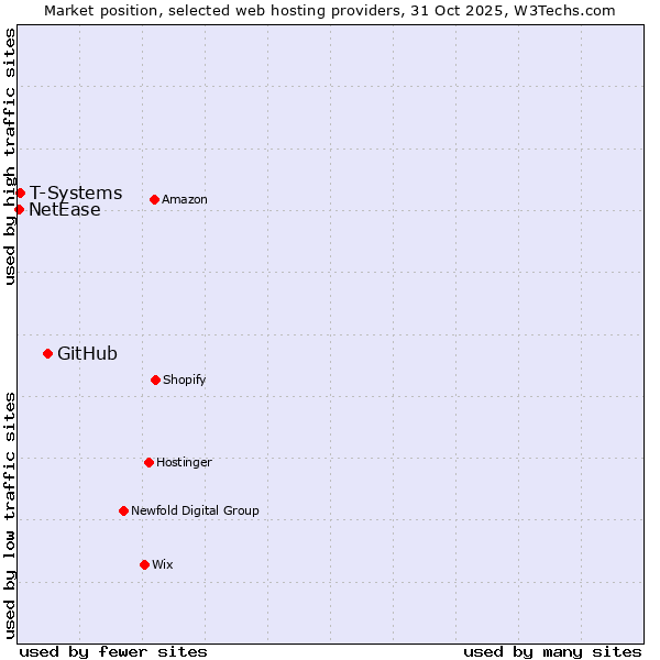 Market position of GitHub vs. T-Systems vs. NetEase