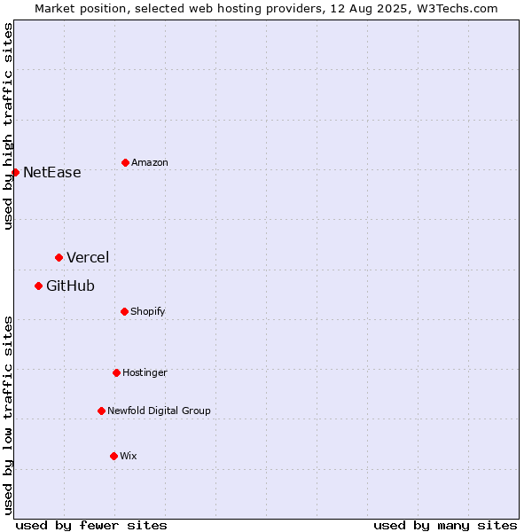 Market position of Vercel vs. GitHub vs. NetEase