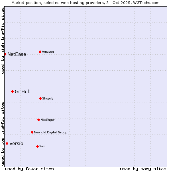 Market position of GitHub vs. Versio vs. NetEase