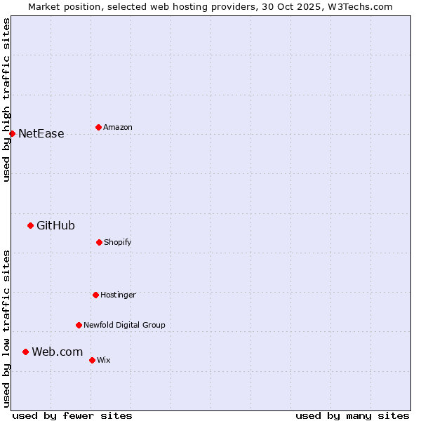 Market position of GitHub vs. Web.com vs. NetEase