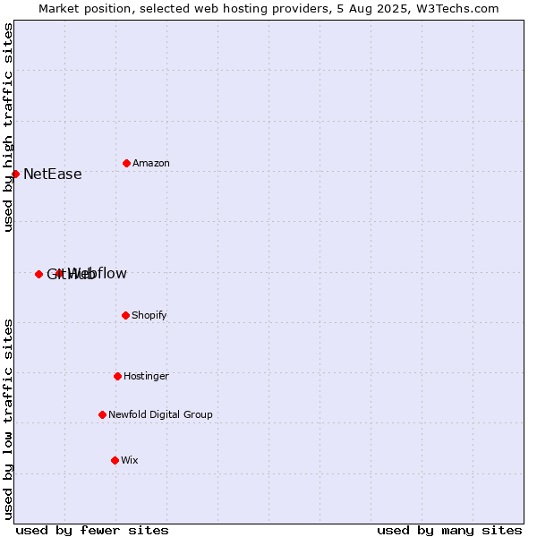 Market position of Webflow vs. GitHub vs. NetEase