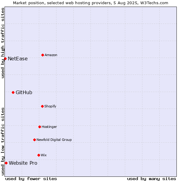 Market position of GitHub vs. Website Pro vs. NetEase