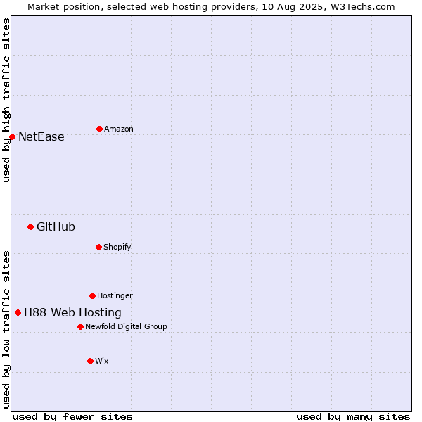 Market position of GitHub vs. H88 Web Hosting vs. NetEase