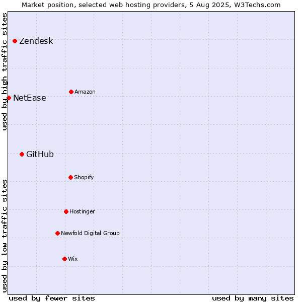 Market position of GitHub vs. Zendesk vs. NetEase