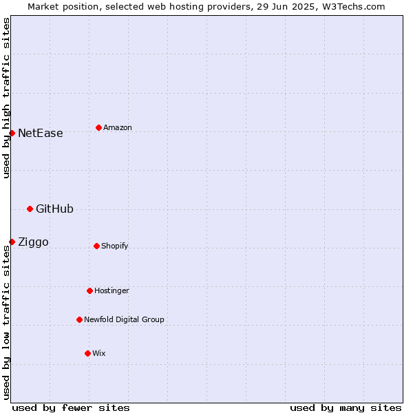 Market position of GitHub vs. NetEase vs. Ziggo
