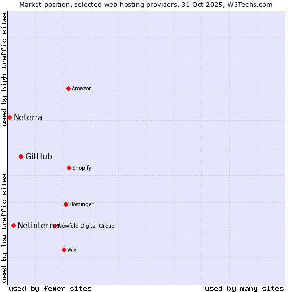 Market position of GitHub vs. Netinternet vs. Neterra