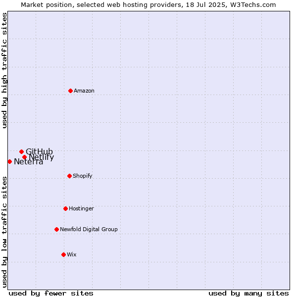 Market position of Netlify vs. GitHub vs. Neterra