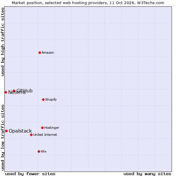 Market position of GitHub vs. Opalstack vs. Neterra