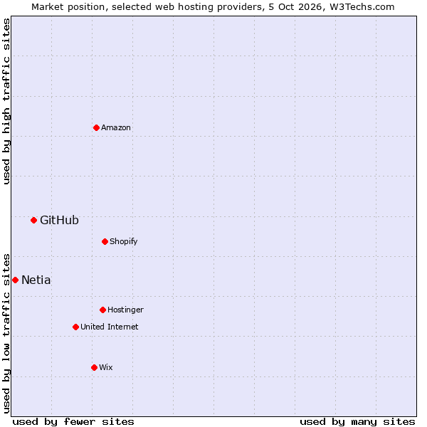 Market position of GitHub vs. Netia