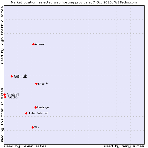 Market position of GitHub vs. Netia vs. Node4
