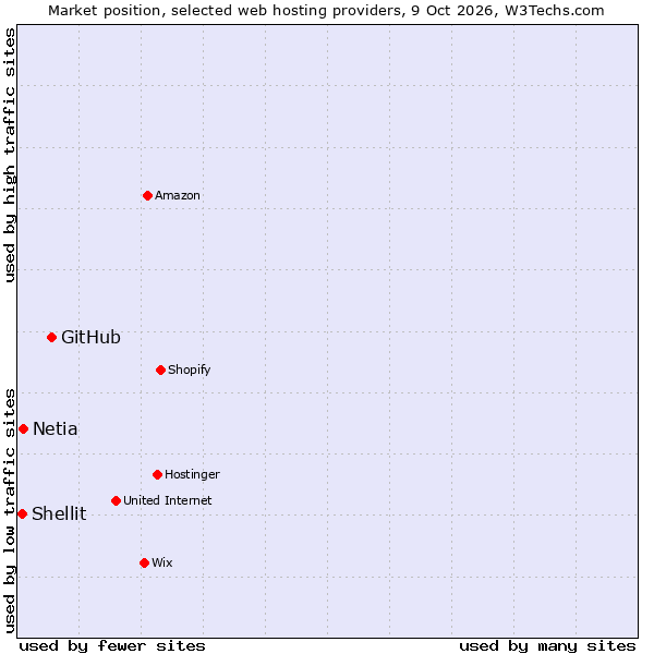 Market position of GitHub vs. Netia vs. Shellit