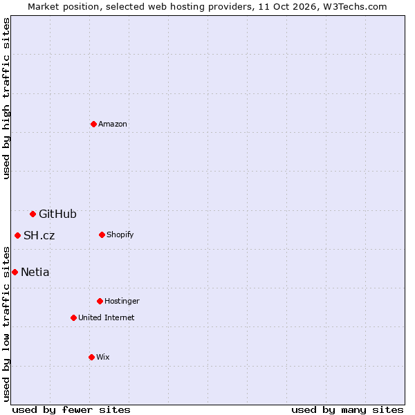 Market position of GitHub vs. SH.cz vs. Netia