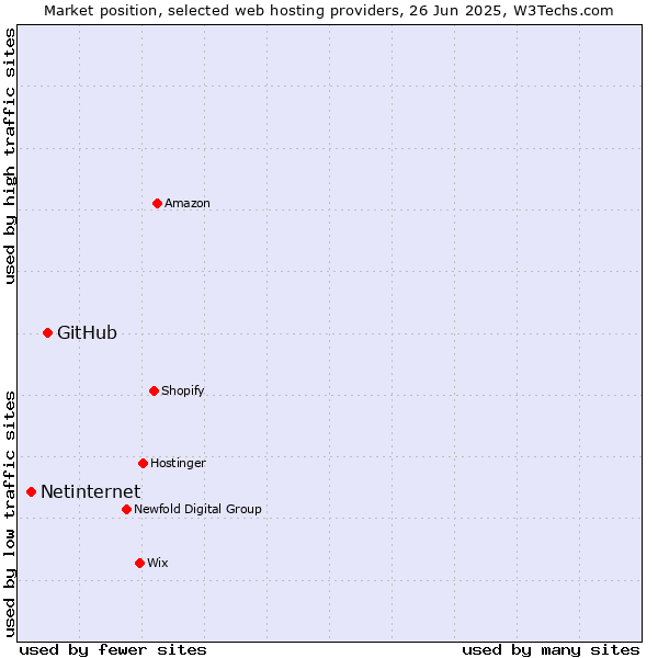 Market position of GitHub vs. Netinternet