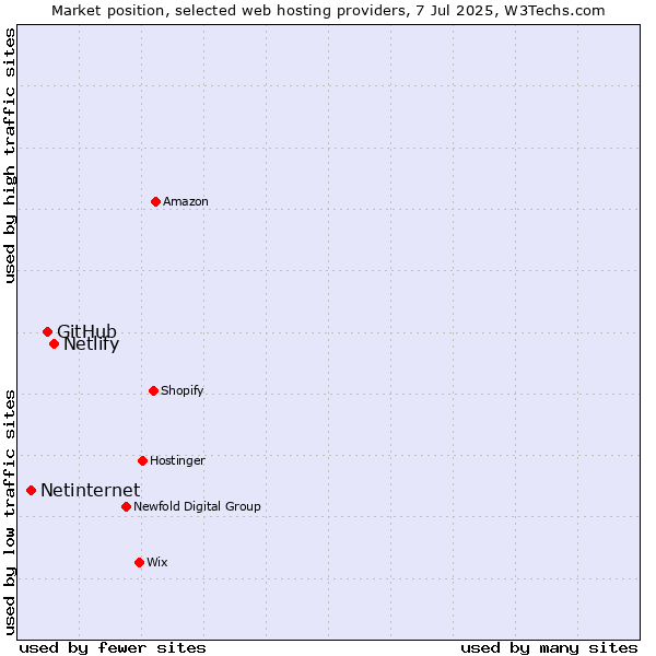 Market position of Netlify vs. GitHub vs. Netinternet