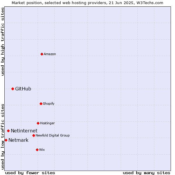 Market position of GitHub vs. Netinternet vs. Netmark