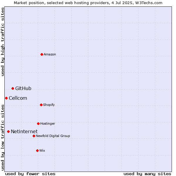 Market position of GitHub vs. Netinternet vs. Cellcom