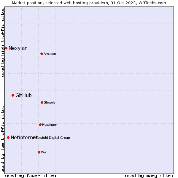 Market position of GitHub vs. Netinternet vs. Nexylan