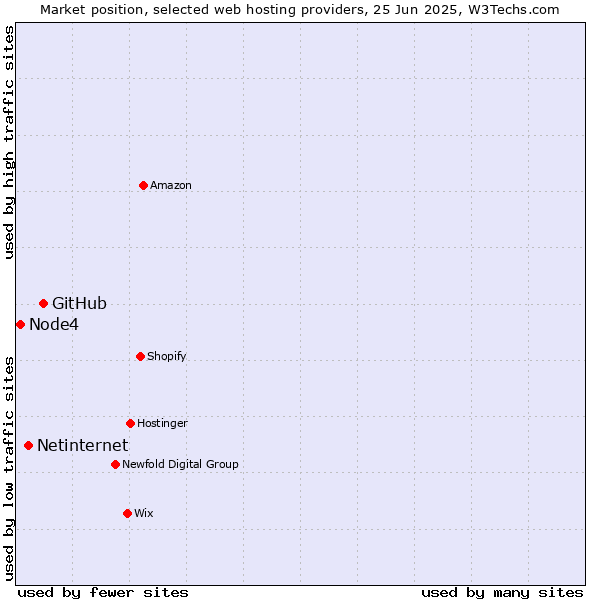 Market position of GitHub vs. Netinternet vs. Node4