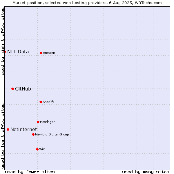 Market position of GitHub vs. Netinternet vs. NTT Data