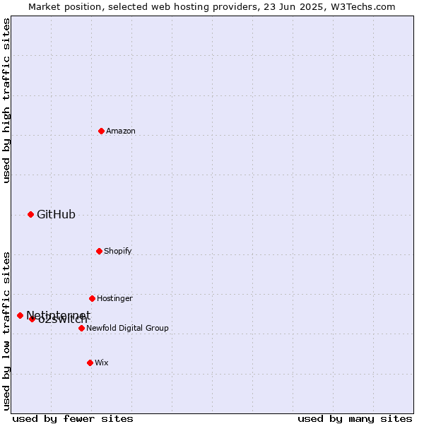 Market position of o2switch vs. GitHub vs. Netinternet