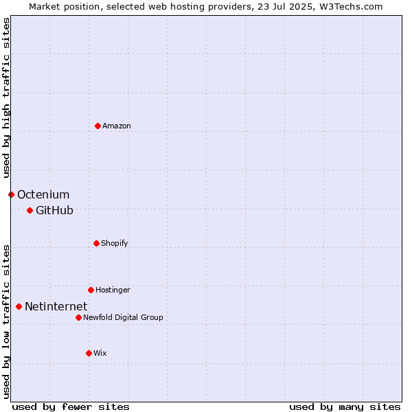 Market position of GitHub vs. Netinternet vs. Octenium