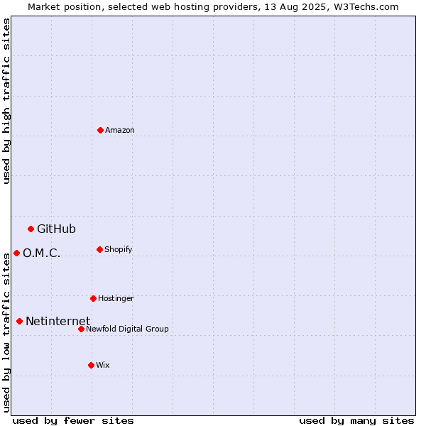 Market position of GitHub vs. Netinternet vs. O.M.C.