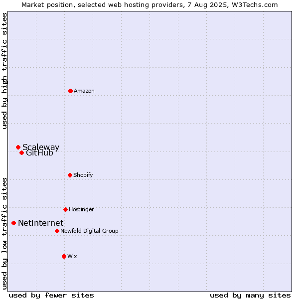 Market position of GitHub vs. Scaleway vs. Netinternet