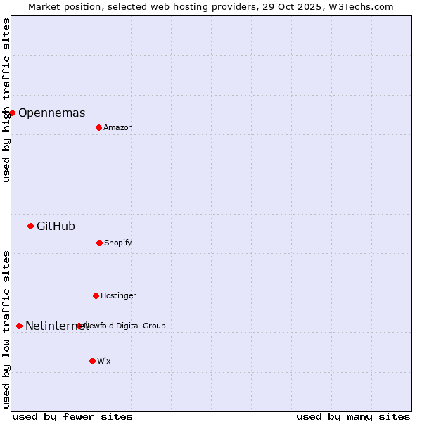 Market position of GitHub vs. Netinternet vs. Opennemas