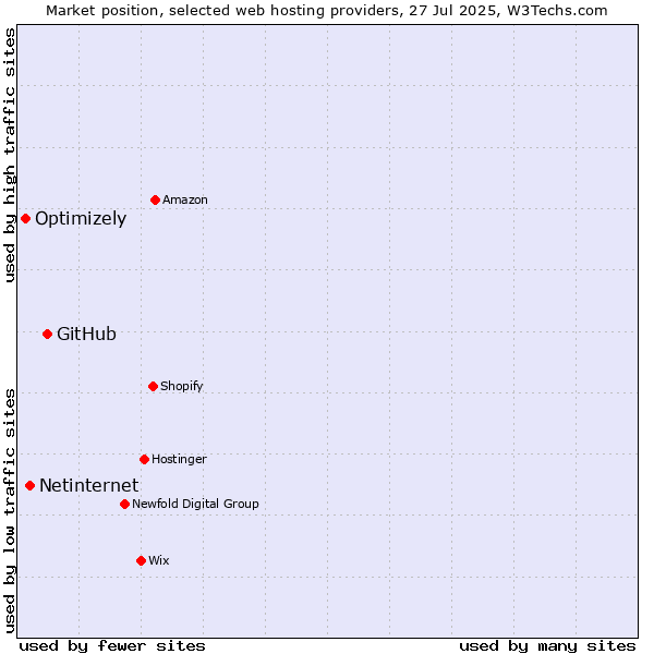 Market position of GitHub vs. Netinternet vs. Optimizely