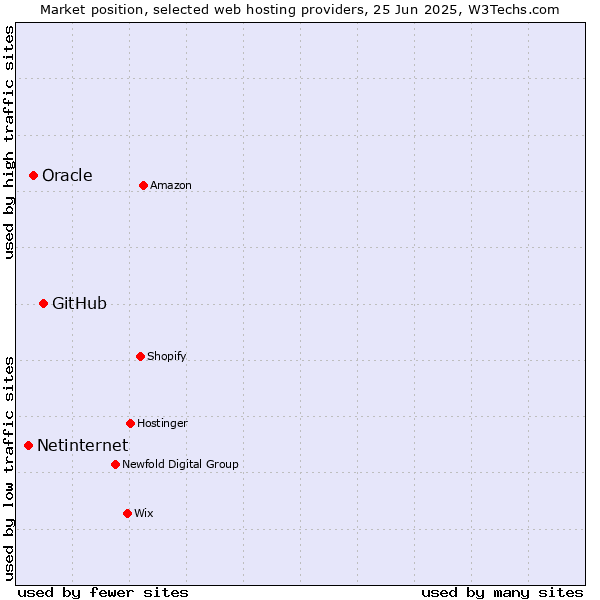 Market position of GitHub vs. Oracle vs. Netinternet