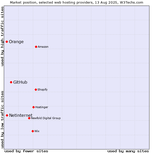 Market position of GitHub vs. Netinternet vs. Orange