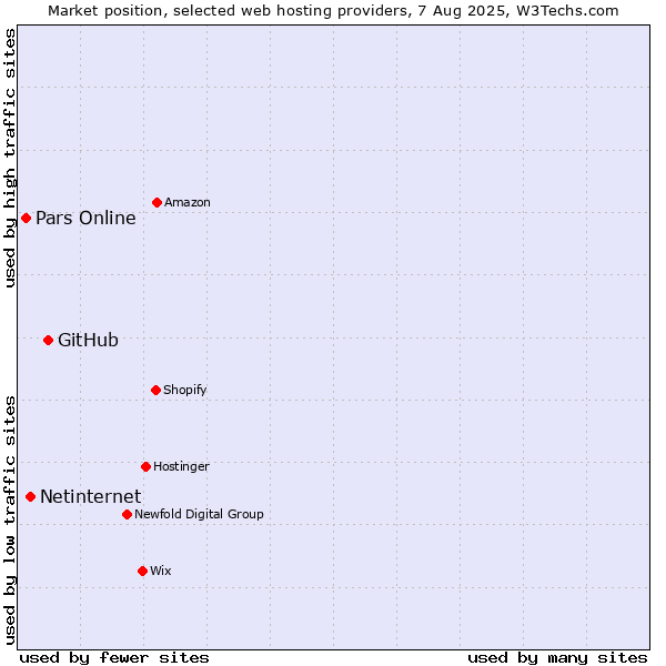 Market position of GitHub vs. Netinternet vs. Pars Online