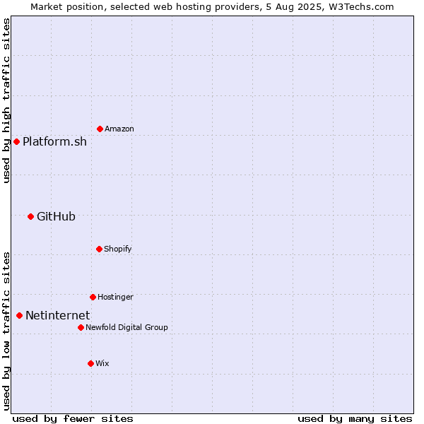 Market position of GitHub vs. Netinternet vs. Platform.sh