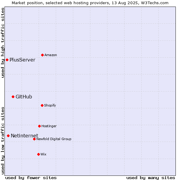 Market position of GitHub vs. Netinternet vs. PlusServer