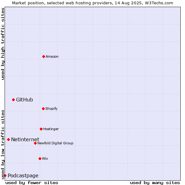 Market position of GitHub vs. Netinternet vs. Podcastpage