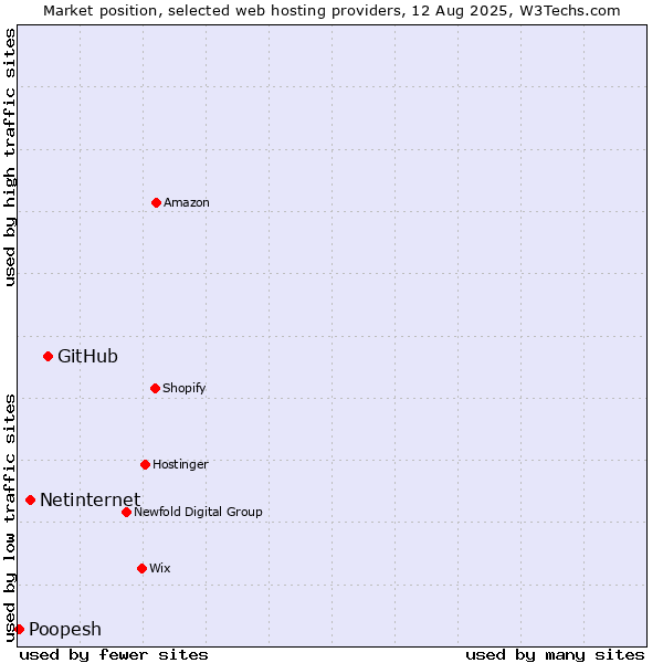 Market position of GitHub vs. Netinternet vs. Poopesh