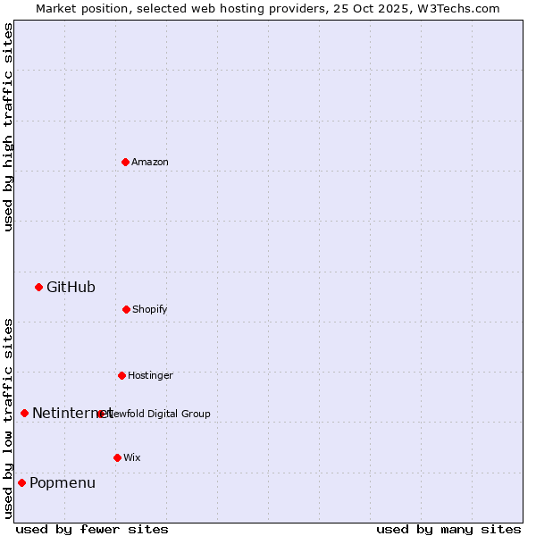 Market position of GitHub vs. Netinternet vs. Popmenu