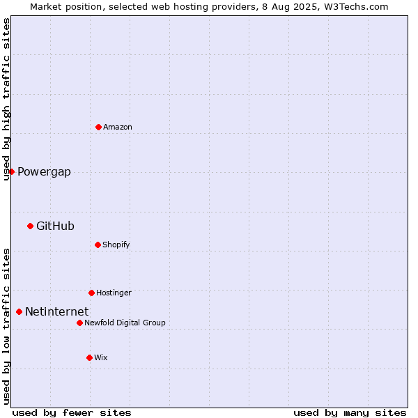 Market position of GitHub vs. Netinternet vs. Powergap