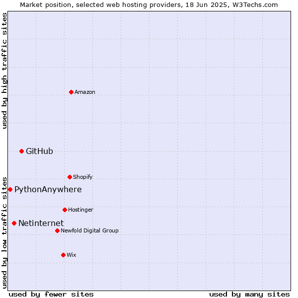 Market position of GitHub vs. Netinternet vs. PythonAnywhere