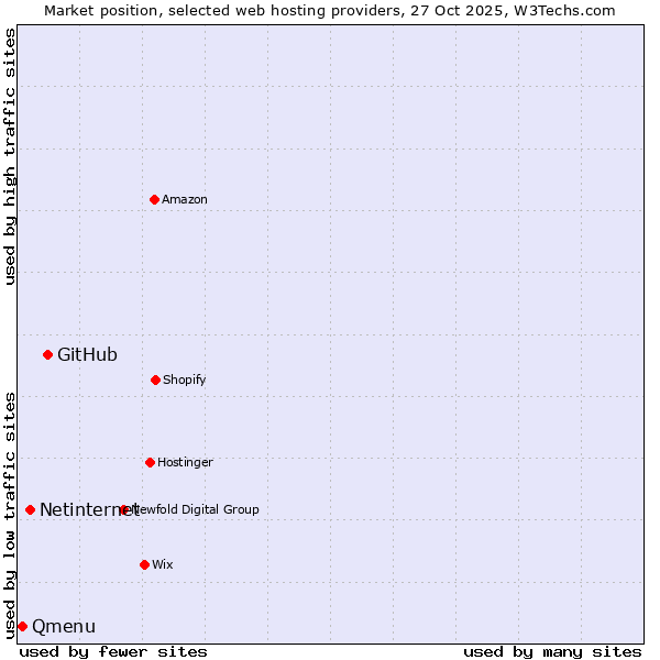 Market position of GitHub vs. Netinternet vs. Qmenu