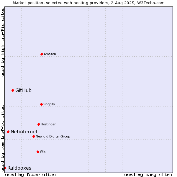Market position of GitHub vs. Netinternet vs. Raidboxes