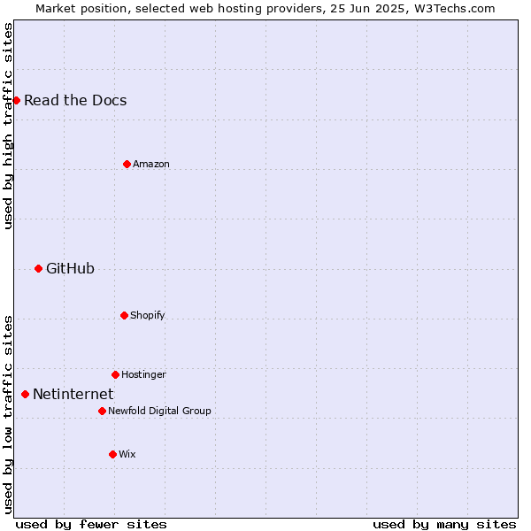 Market position of GitHub vs. Netinternet vs. Read the Docs